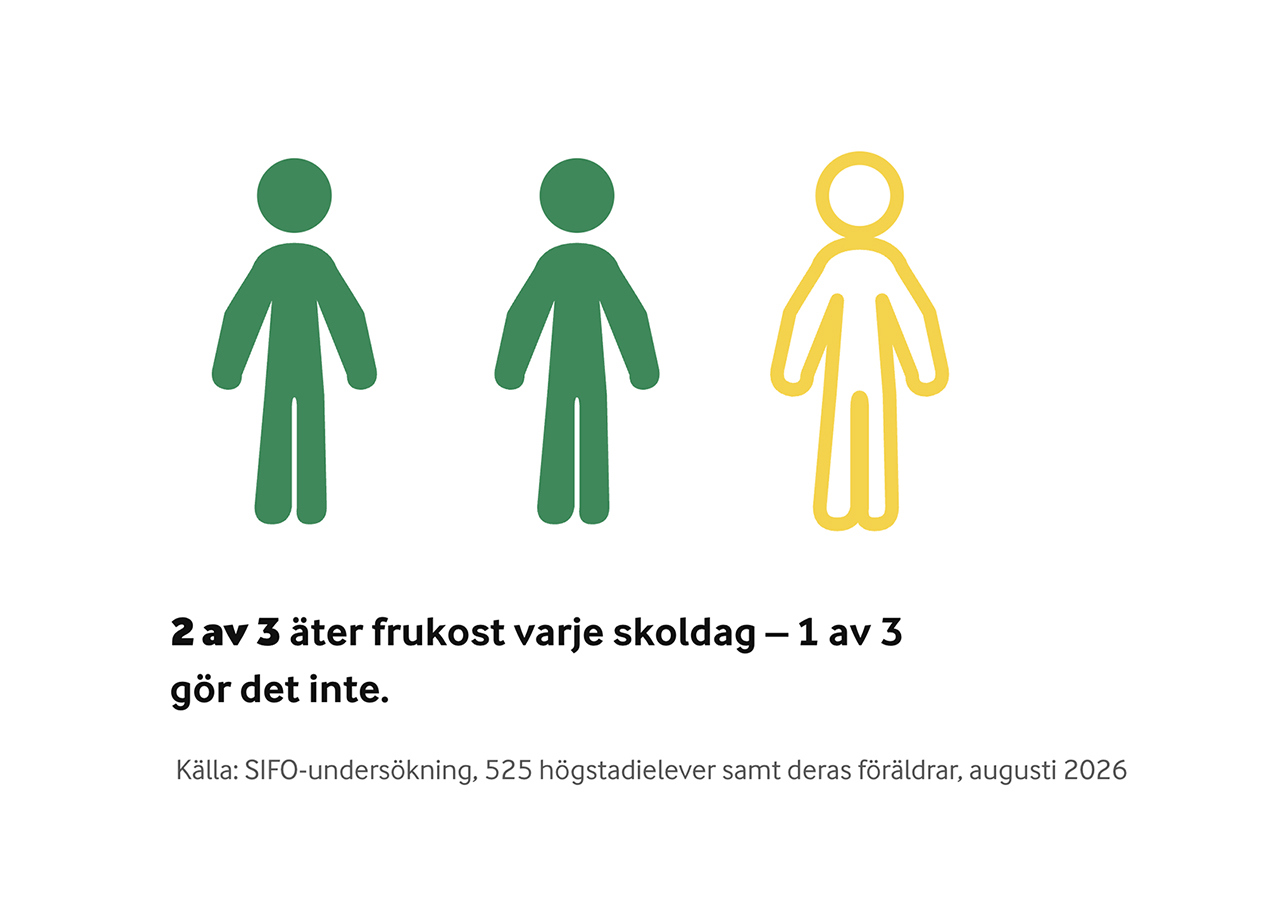 Många elever hoppar över frukosten
