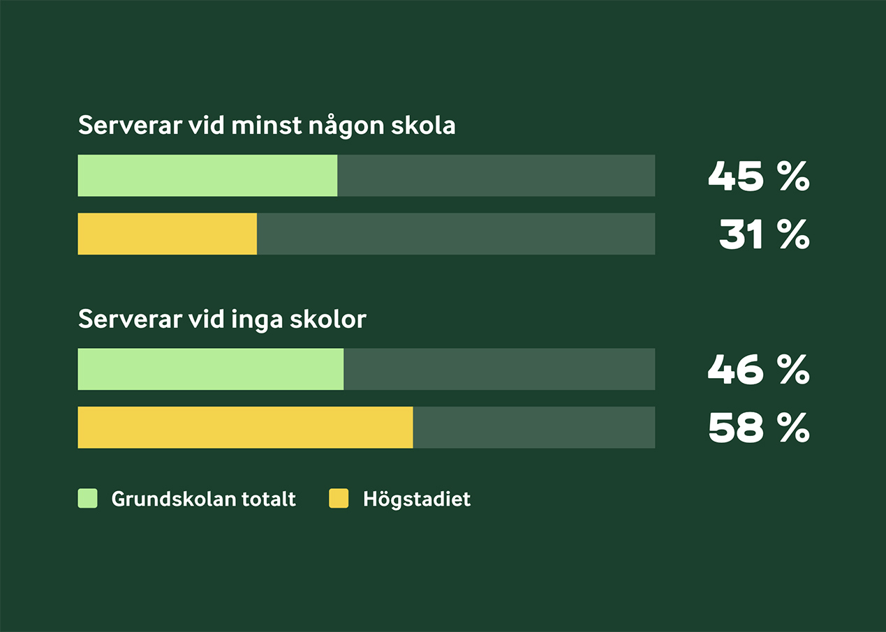 Högstadiet har störst glapp – trots stort behov