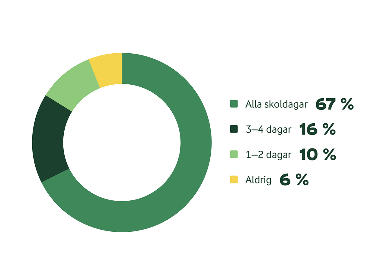 Många elever hoppar över  frukosten