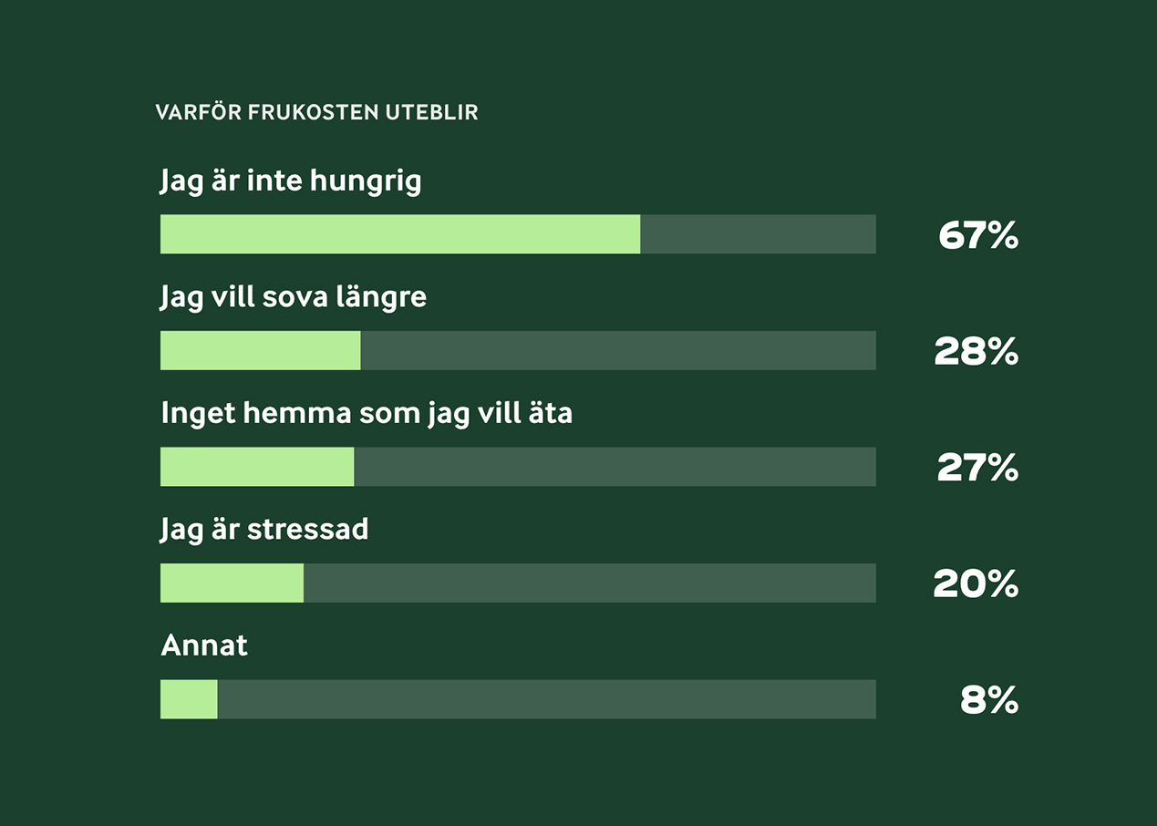Morgonens frukostbovar