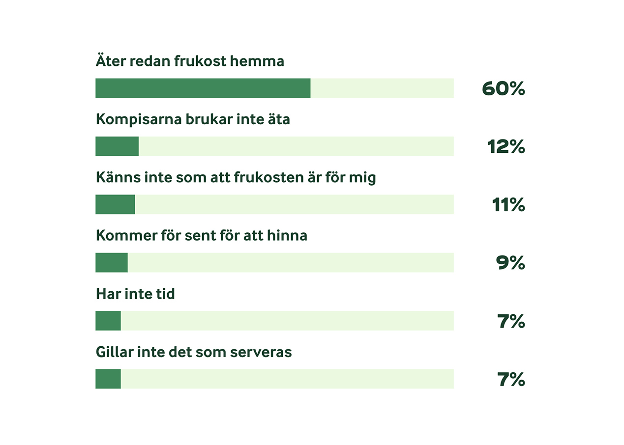 Varför äter elever inte skolfrukost?