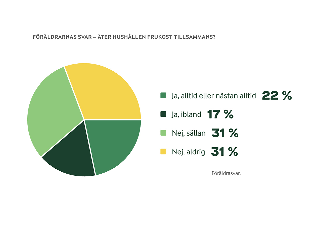 Frukost för olika behov