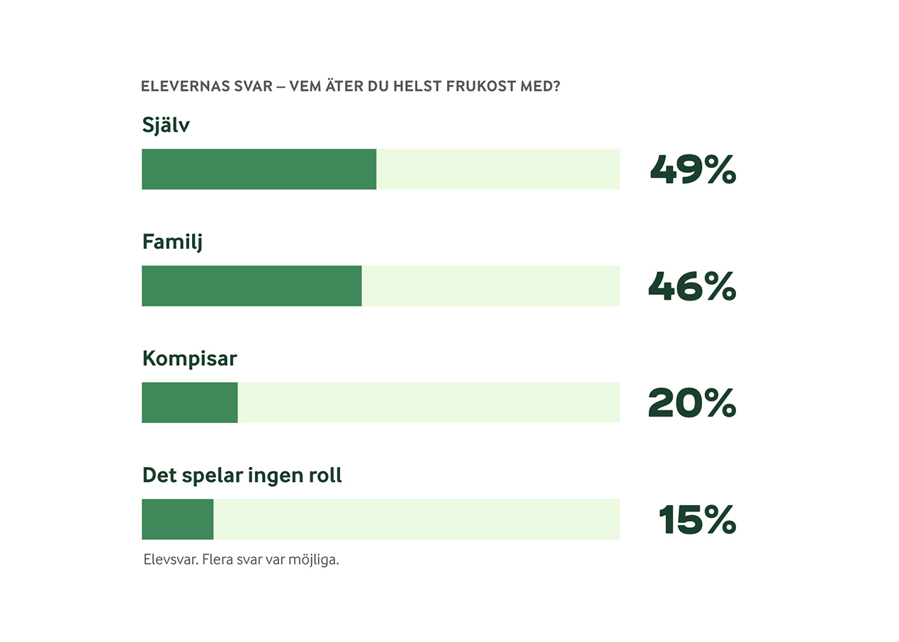 Vem äter elever helst frukost med?