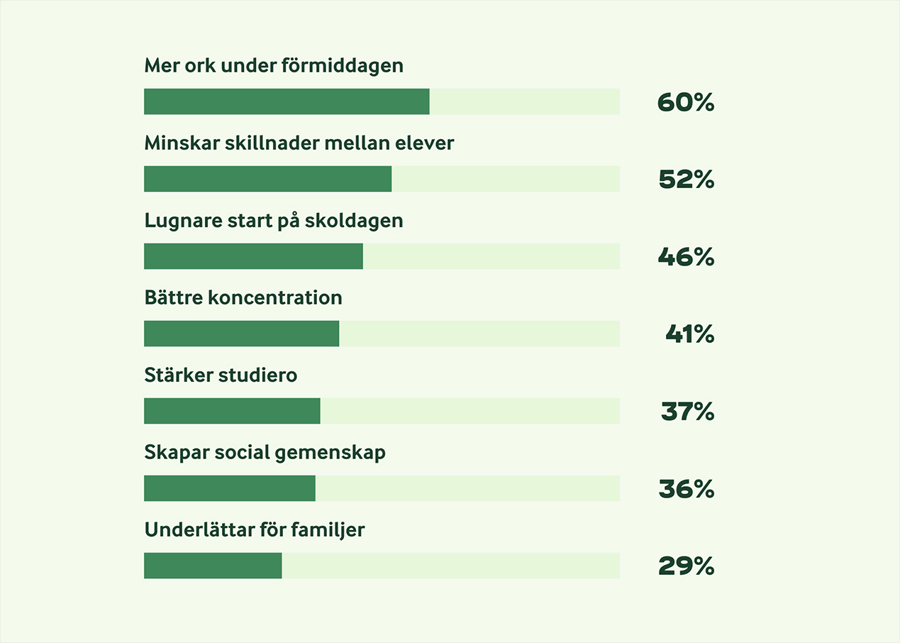 De som har testat ser positiva effekter