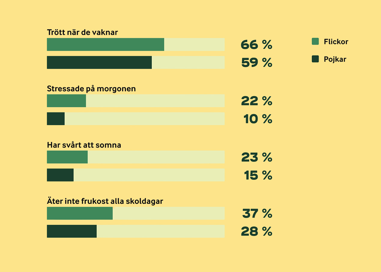 Flickor beskriver en mer pressad morgon
