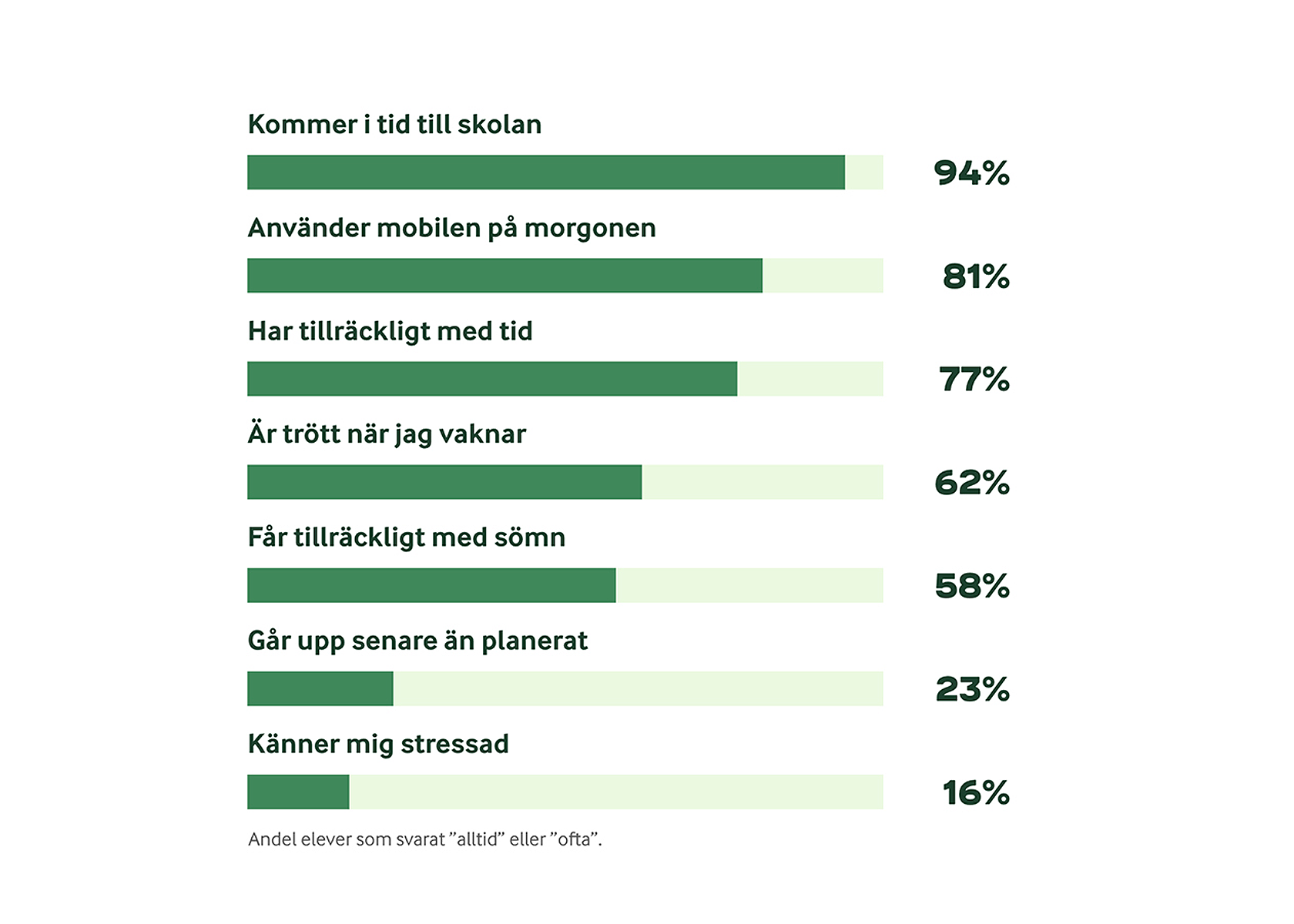 Eleverna kommer i tid – men orken släpar efter