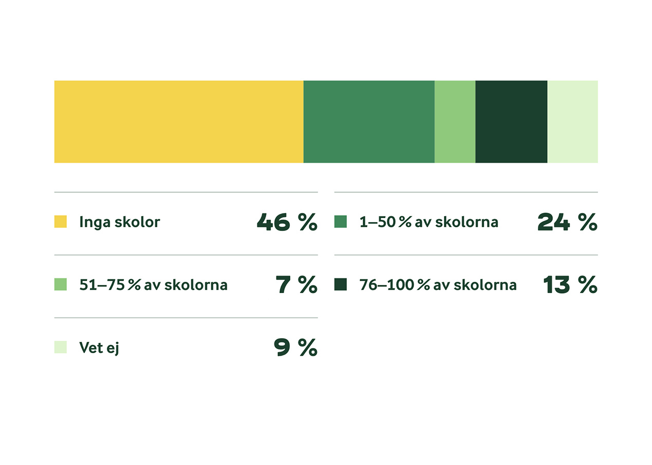 Många elever saknar tillgång till skolfrukost